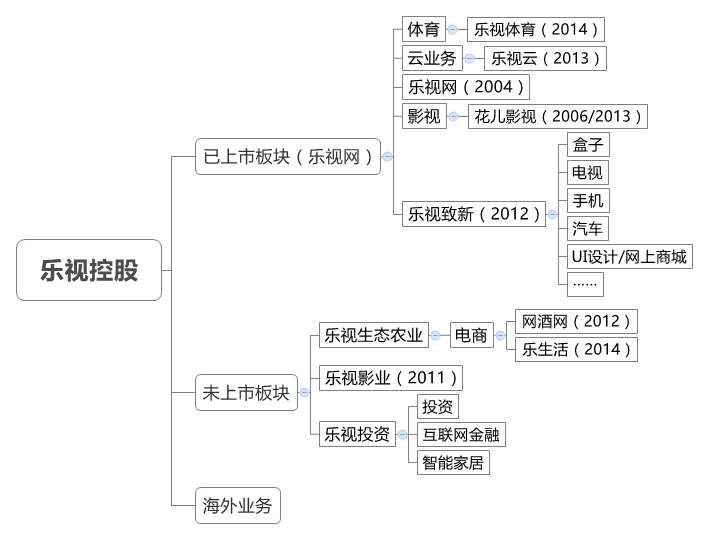 互聯(lián)網(wǎng)生態(tài)農(nóng)業(yè)會是樂視的邊界嗎？