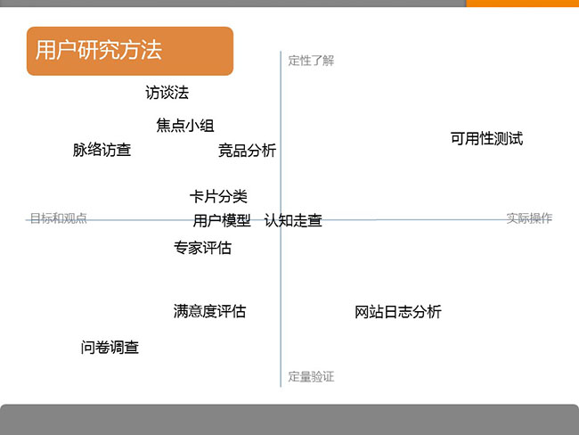 7張ppt告訴你用戶研究是什么？