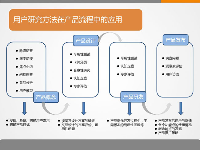 7張ppt告訴你用戶研究是什么？