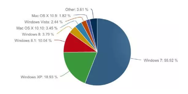 當(dāng)我們討論Win 10免費時，微軟在盤算什么？