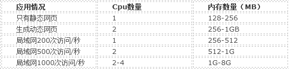 服務(wù)器負(fù)載與網(wǎng)站訪問 服務(wù)器負(fù)載與網(wǎng)站訪問