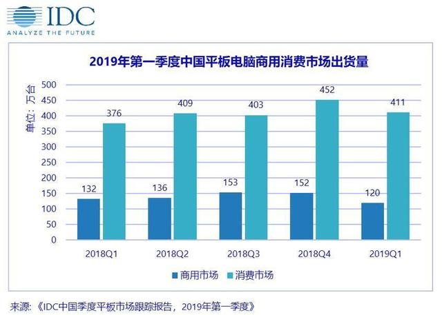 中國平板電腦市場出貨量約531萬臺，同比增長4.5%，連續(xù)四個季度保持上漲