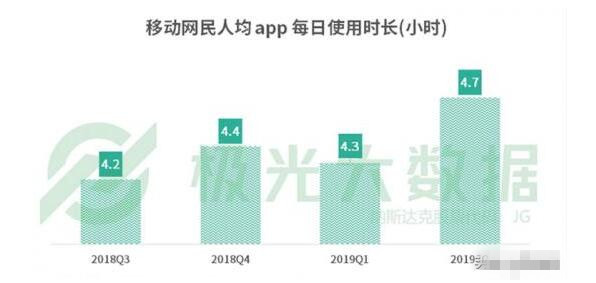 網(wǎng)民人均56款A(yù)PP 每日花費4.7小時玩手機在干什么？