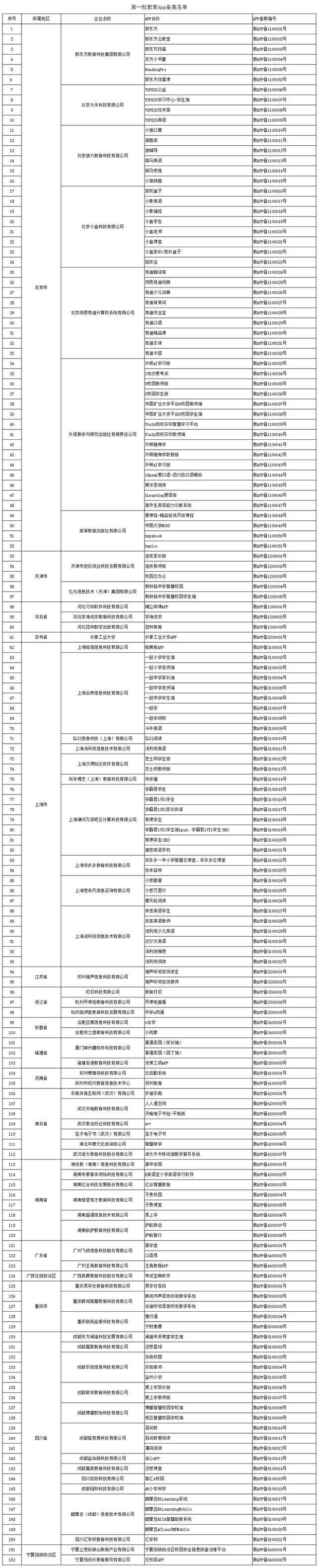 首批152款教育App獲得通過 覆蓋課堂教學(xué)、課后練習(xí)、網(wǎng)校直播等多種類型
