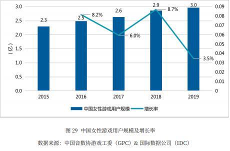 游戲女玩家達(dá)3億 未來(lái)的女性游戲市場(chǎng)大有可為